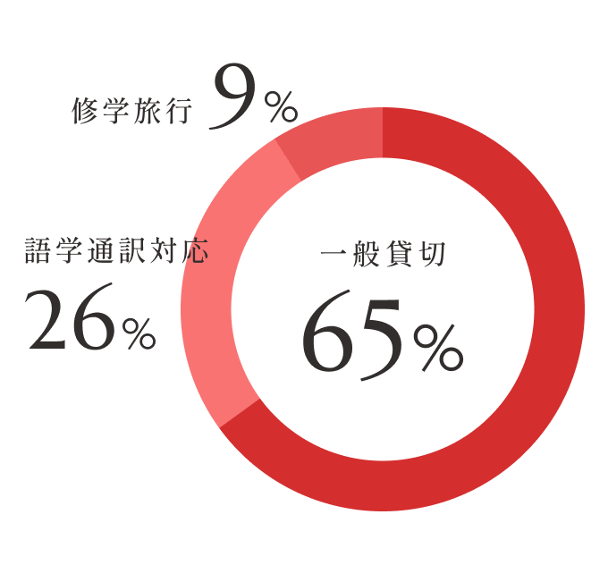 利用目的割合 数値